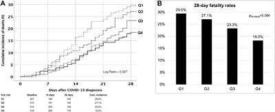 Temporal Reduction in COVID-19-Associated Fatality Among Kidney Transplant Recipients: The Brazilian COVID-19 Registry Cohort Study